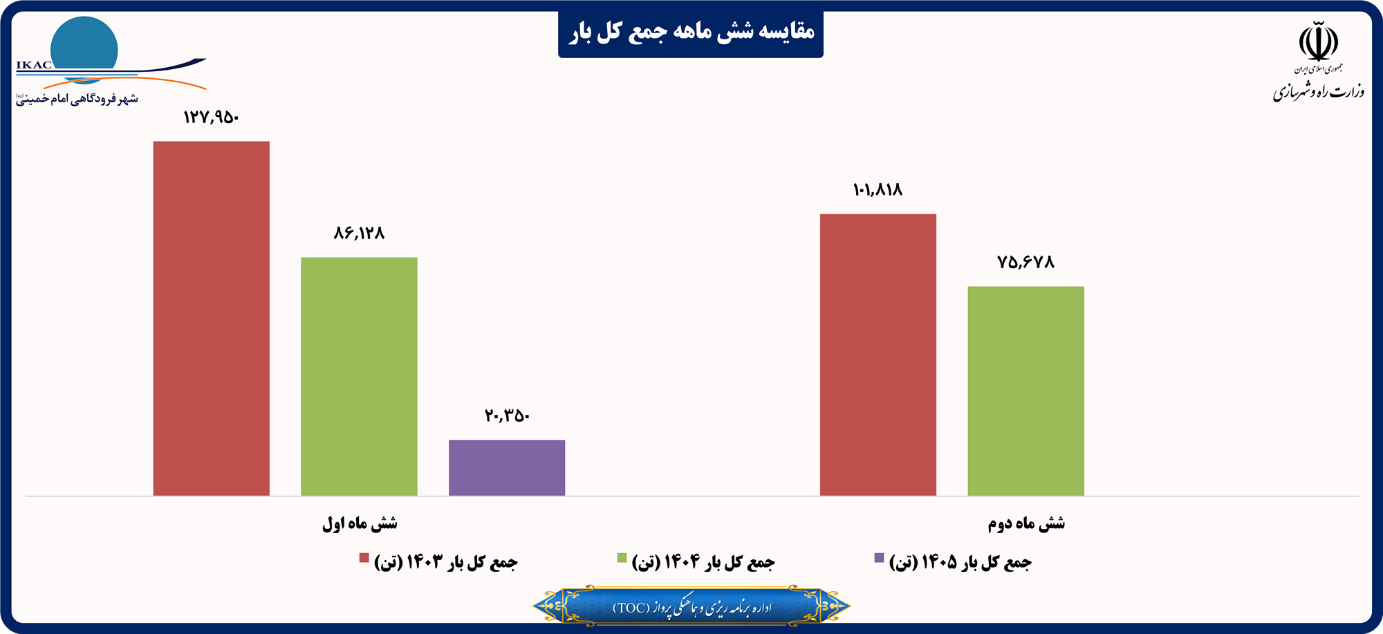 مقایسه شش ماهه جمع کل بار.png